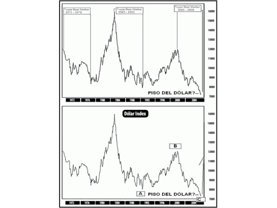El dólar se recupera en el mundo con características tendenciales