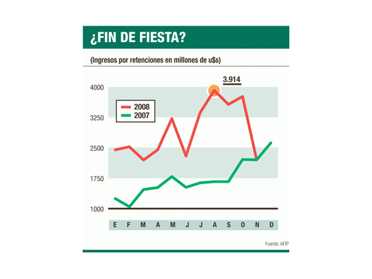Gobierno y campo pelean por u$s 3.000 millones