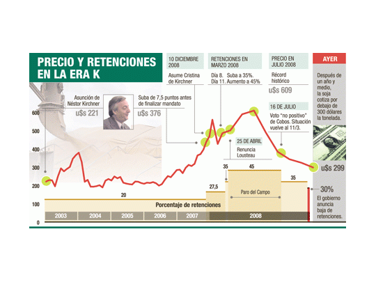 Derrumbe de la soja: 50% en cinco meses