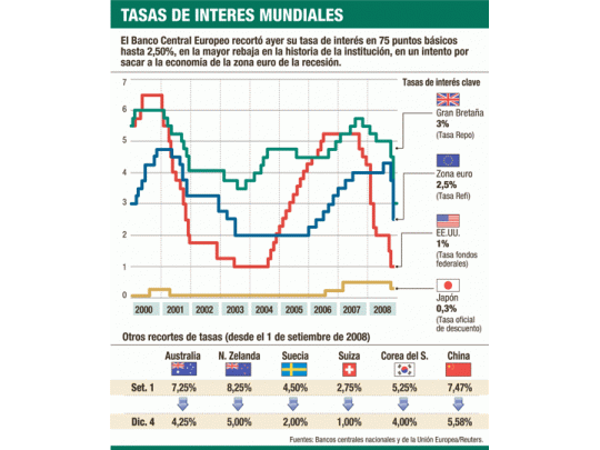 Reacciona Europa: baja fuerte las tasas a 2,50%
