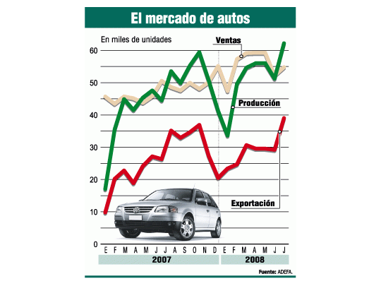 Crecieron 8% en julio las ventas de autos