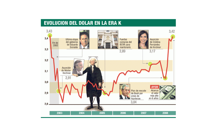 ámbito.com | Pese a controles, dólar subió a $ 3,42