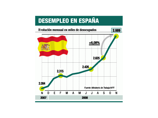 Desempleo en España llega a 13%; mayor en 12 años