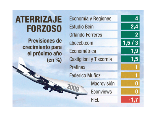 Lotería entre economistas: ¿cuánto se crecerá en 2009?