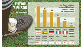 ámbito.com | Merchandising mueve fortuna en el fútbol