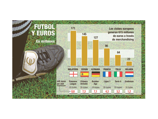 Merchandising mueve fortuna en el fútbol
