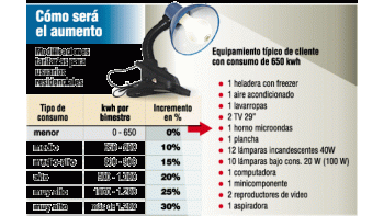 ámbito.com | Cambian los Kirchner: sube la luz, después el gas, fin a subsidios