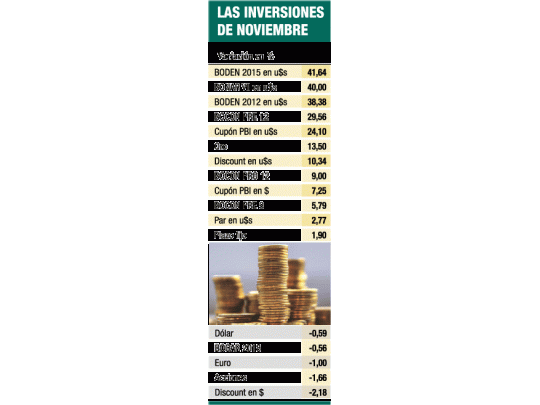 Pasión por los BODEN: ya subieron casi 40%