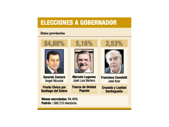 Arrasó en Santiago el radical K Zamora