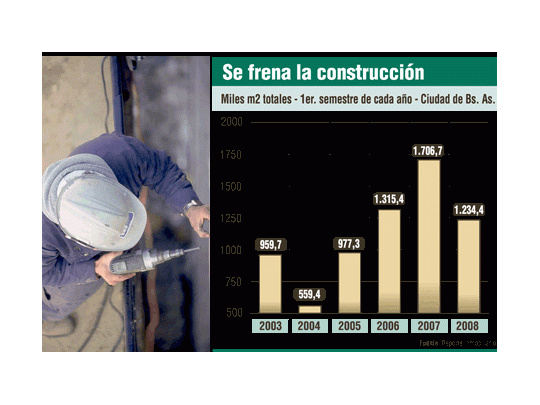 Cayó 28% este año la construcción en Capital