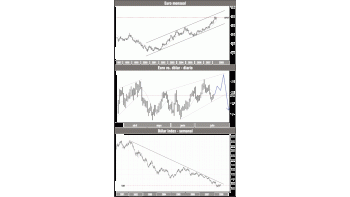 ámbito.com | Con subas del euro hacia 1,61-1,62 dólar, esperaremos un techo