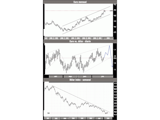 Con subas del euro hacia 1,61-1,62 dólar, esperaremos un techo