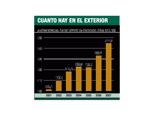 Están afuera más de u$s 150.000 millones