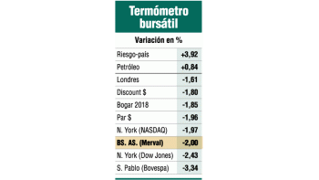 ámbito.com | Mercados se aprovechan de la confusión política: hicieron subir los bonos y ayer los hicieron bajar