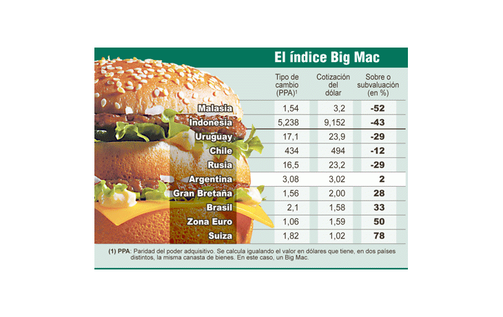 ámbito.com | El dólar dejó de estar sobrevaluado