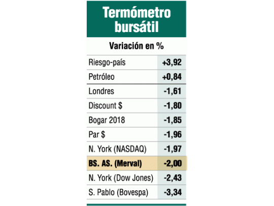 Mercados se aprovechan de la confusión política: hicieron subir los bonos y ayer los hicieron bajar