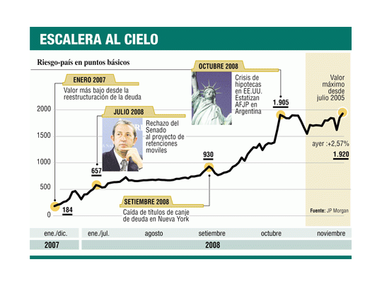 El riesgo-país en ascenso: ayer 2,6%