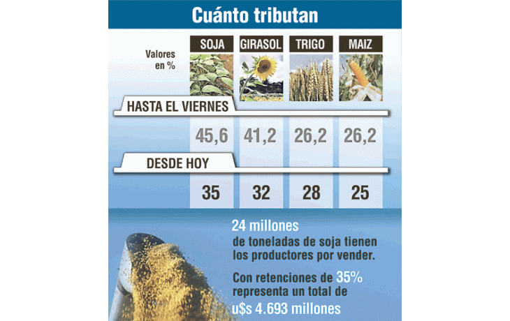 ámbito.com | A partir de hoy vuelven a ser fijas las retenciones