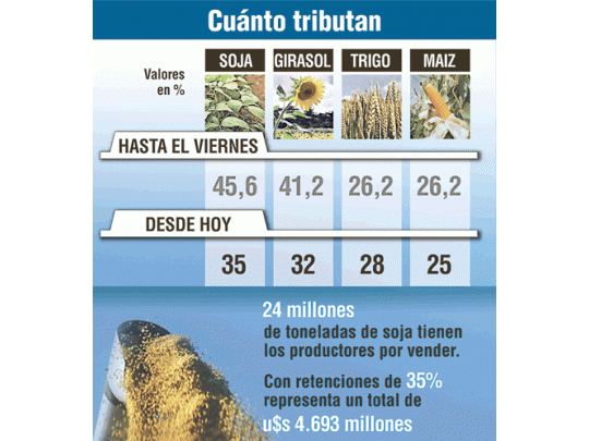A partir de hoy vuelven a ser fijas las retenciones