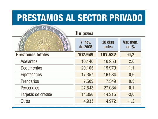 Mala señal: cayó el crédito por primera vez desde 2003