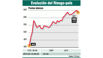 ámbito.com | Se fugan menos dólares: precio bajó a $ 3,13