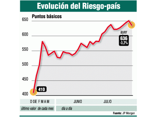Se fugan menos dólares: precio bajó a $ 3,13