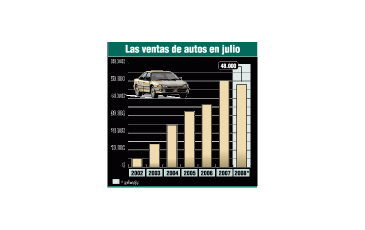 ámbito.com | Cae venta de autos (primera vez desde 2002)