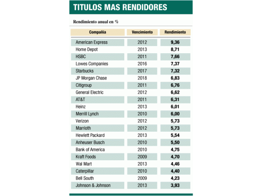 Se puede ganar hasta 10% con empresas de EE.UU.
