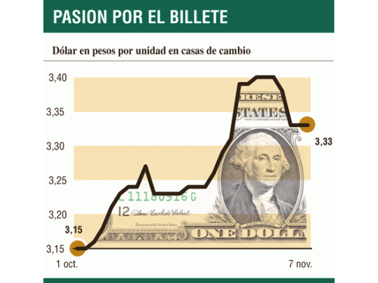 Mercados alterados: bonos rinden hasta 63% en dólares, por los plazos fijos pagan 23% y el dólar sigue congelado