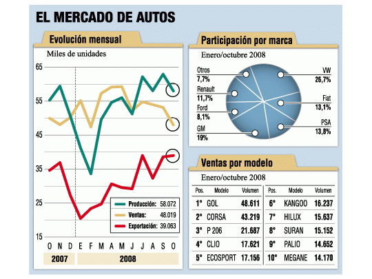 Octubre negro: cae 10% venta de autos