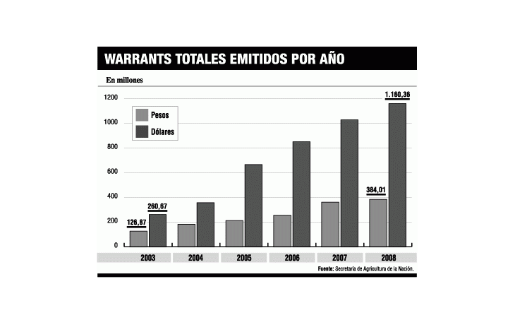 Aseguran que el sistema de warrants alcanzó un récord