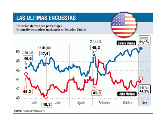 Vota hoy EE.UU., paso clave para la salida de la crisis
