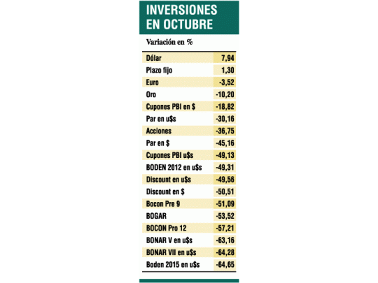 En octubre ganaron ahorristas conservadores: dólar subió 8%