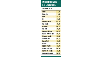ámbito.com | En octubre ganaron ahorristas conservadores: dólar subió 8%