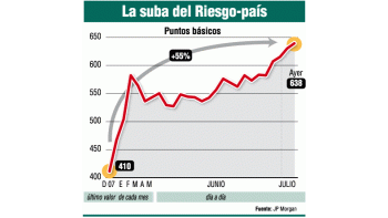 ámbito.com | Bonos no hallan un piso: el riesgo-país subió otro 1,5%