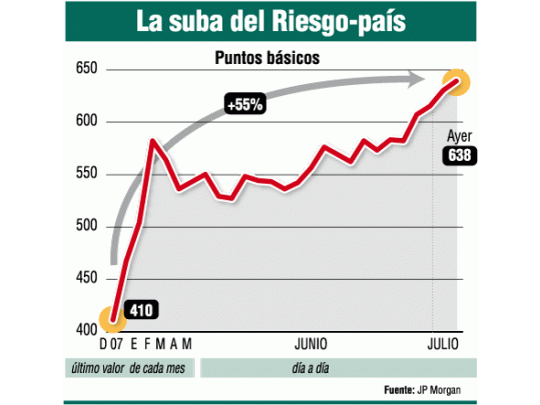 Bonos no hallan un piso: el riesgo-país subió otro 1,5%