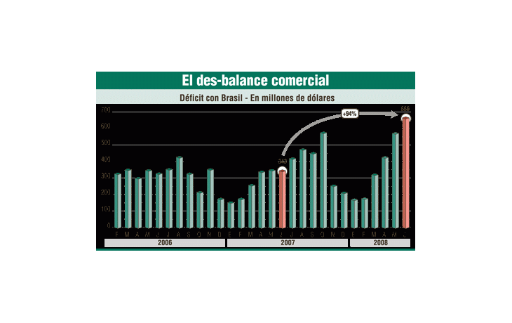 ámbito.com | Se exporta menos a Brasil y el déficit creció 92% en junio