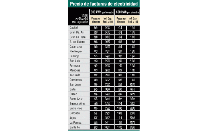 ámbito.com | Otro castigo al interior: ya es 100% más cara la electricidad