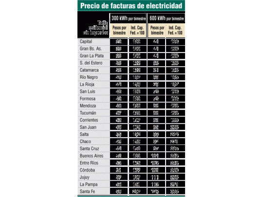 Otro castigo al interior: ya es 100% más cara la electricidad