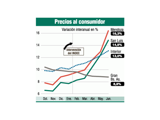 Consumer prices - Interannual variation