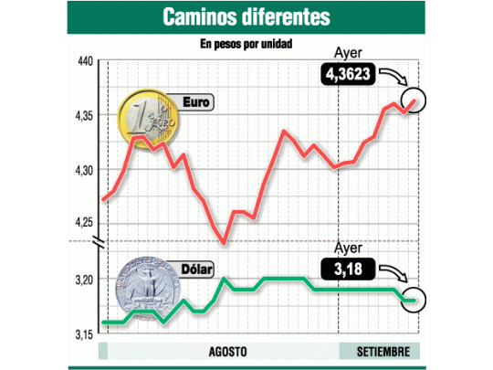 Baja más el dólar, y hasta los argentinos buscan otro refugio