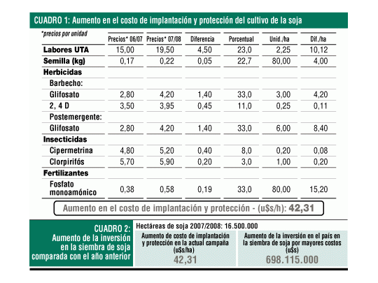 Por aumentos de insumos suben inversiones en soja