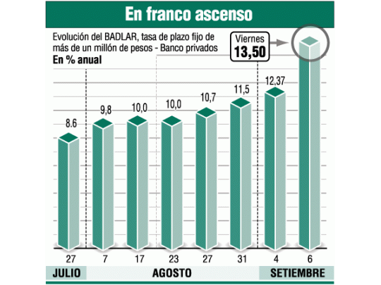 Vuelve el plazo fijo, un negocio de tasas a 13,5%