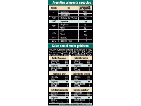 Otro ranking del BM mostró al país entre los de peor política