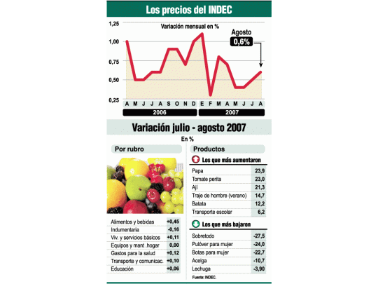 Otra vez farsa en el INDEC: 0,6% en agosto