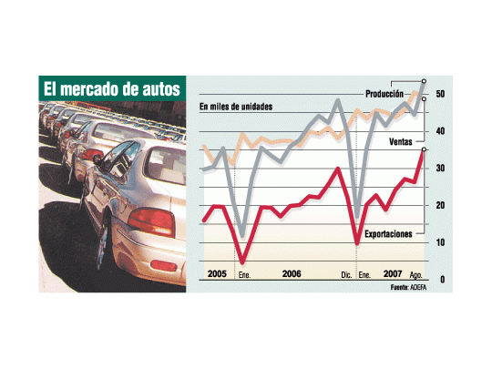 Autos: producción es récord (creció 30%)