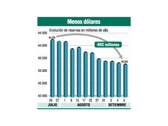 Caen reservas (1.000 millones en un mes). Tasas otra vez en las nubes, de 13% a 20%: grave impacto sobre futura economía real. Sigue baja de bonos, los peores del mundo