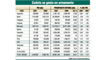 Se arma el mundo, pero el país y Venezuela gastan menos