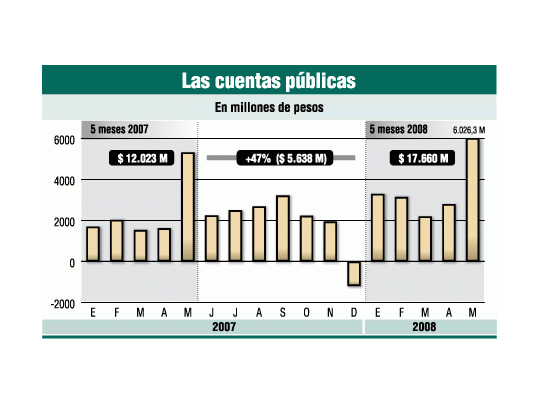Más gasto público: en mayo subió 42%
