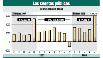 ámbito.com | Más gasto público: en mayo subió 42%